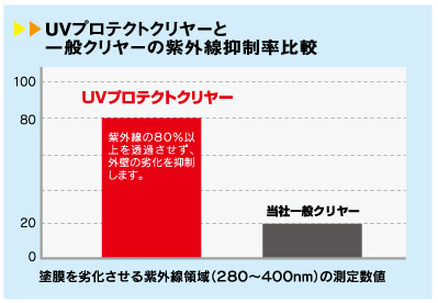 UVプロテクトクリヤー紫外線抑制率比較