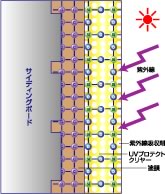 UVプロテクトクリヤー塗装