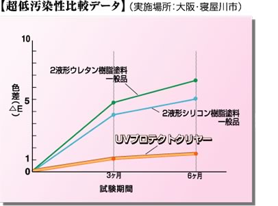 UVプロテクトクリヤー超低汚染比較ﾃﾞｰﾀ